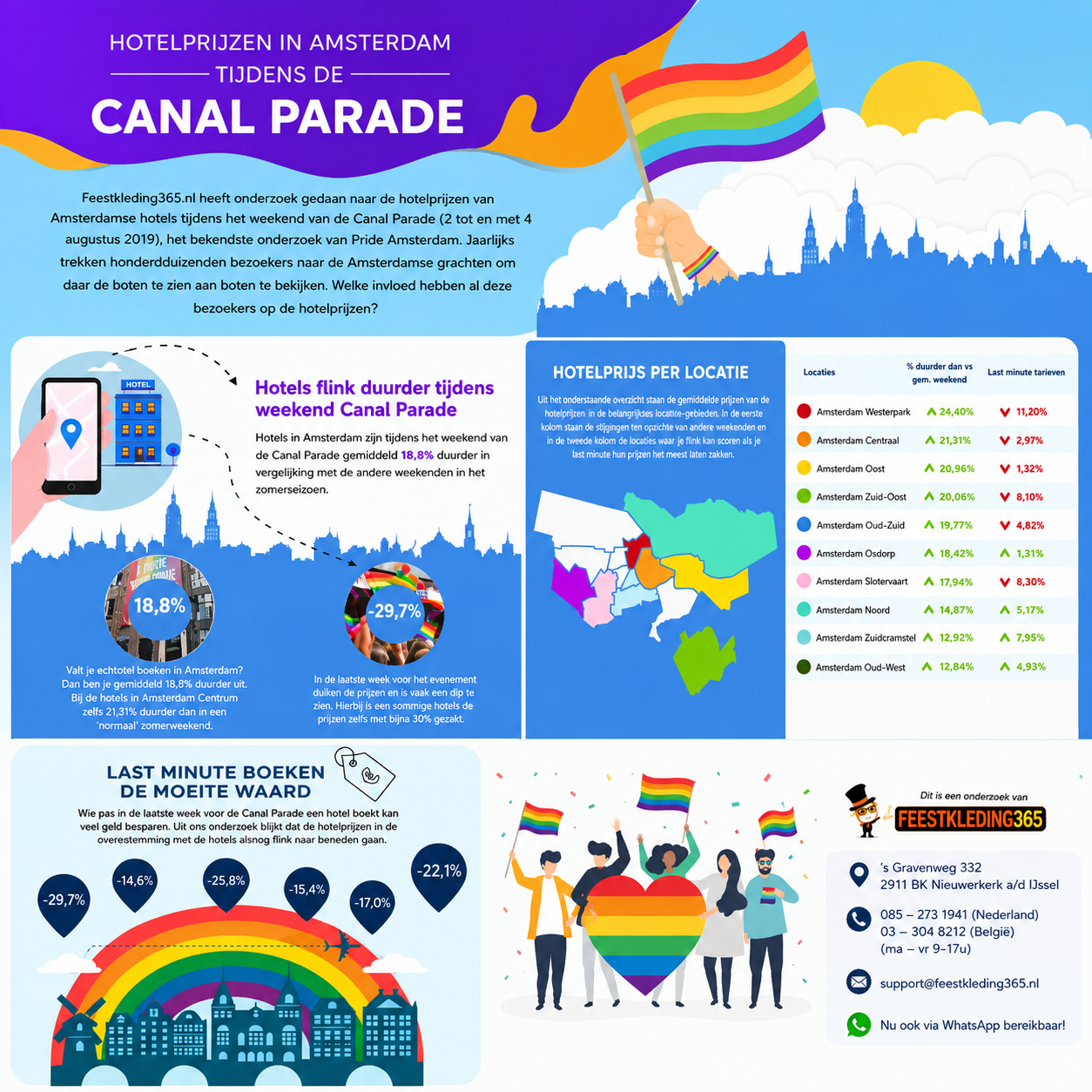 Onderzoek hotelprijzen Amsterdam & Pride Amsterdam
